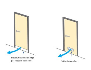 Détalonnage porte et grille de transfert