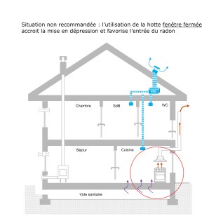 Situation non recommandée : fenêtre fermée