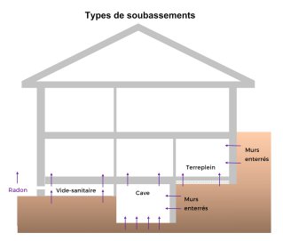 Types de soubassements