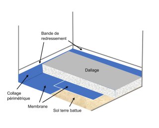 Dallage avec membrane sur terre battue