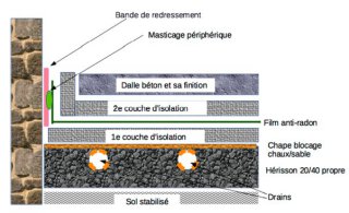 Dallage intégrant une membrane et une isolation thermique